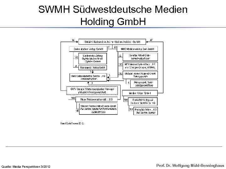 SWMH Südwestdeutsche Medien Holding Gmb. H Quelle: Media Perspektiven 3/2012 Prof. Dr. Wolfgang Mühl-Benninghaus
