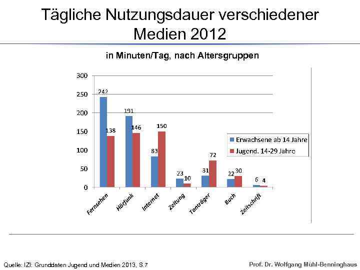 Tägliche Nutzungsdauer verschiedener Medien 2012 in Minuten/Tag, nach Altersgruppen Quelle: IZI: Grunddaten Jugend und