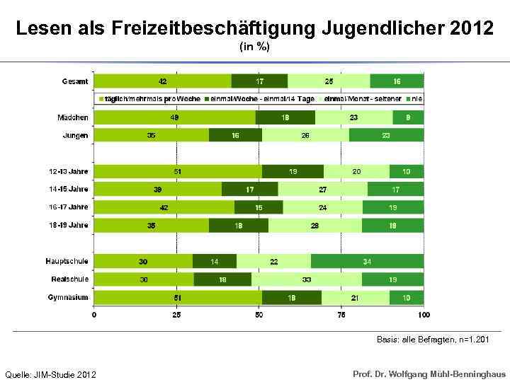 Lesen als Freizeitbeschäftigung Jugendlicher 2012 (in %) Basis: alle Befragten, n=1. 201 Quelle: JIM-Studie