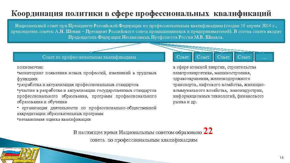 Координация политики в сфере профессиональных квалификаций Национальный совет при Президенте Российской Федерации по профессиональным