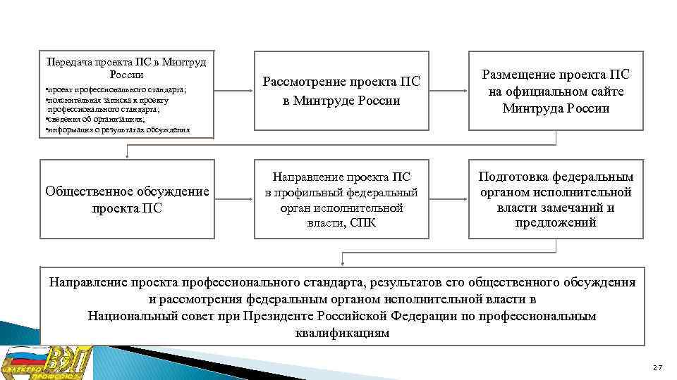 Передача проекта ПС в Минтруд России • проект профессионального стандарта; • пояснительная записка к