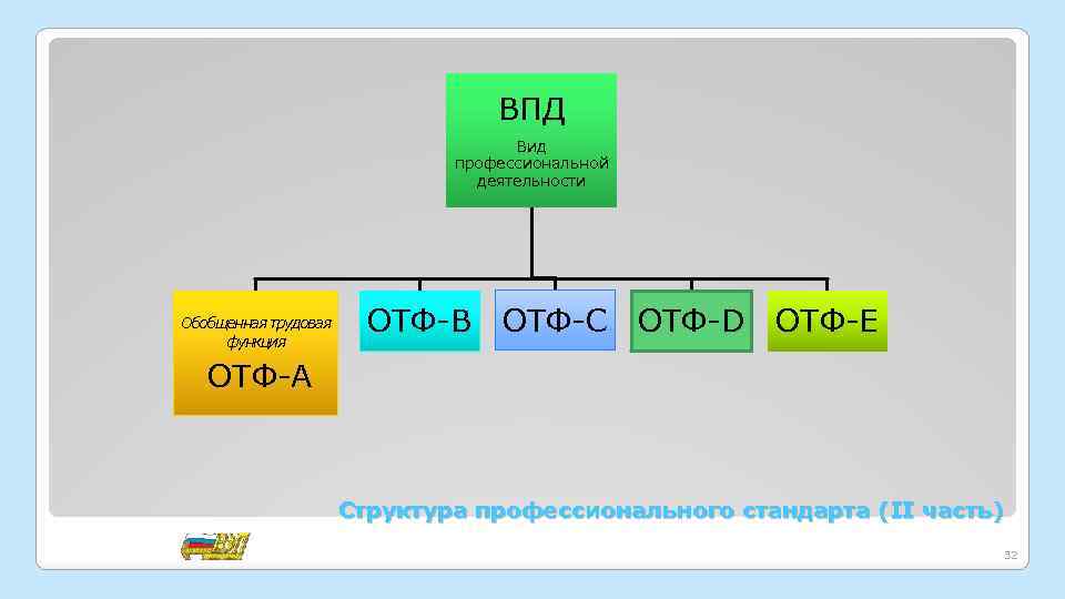 ВПД Вид профессиональной деятельности Обобщенная трудовая функция ОТФ-B ОТФ-C ОТФ-D ОТФ-E ОТФ-A Структура профессионального