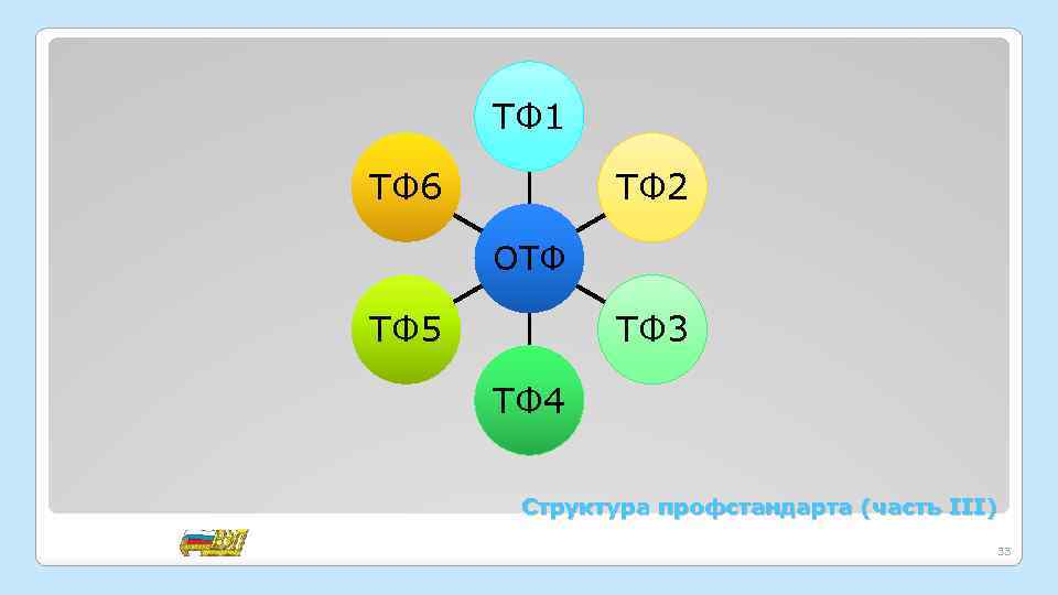 ТФ 1 ТФ 6 ТФ 2 ОТФ ТФ 5 ТФ 3 ТФ 4 Структура