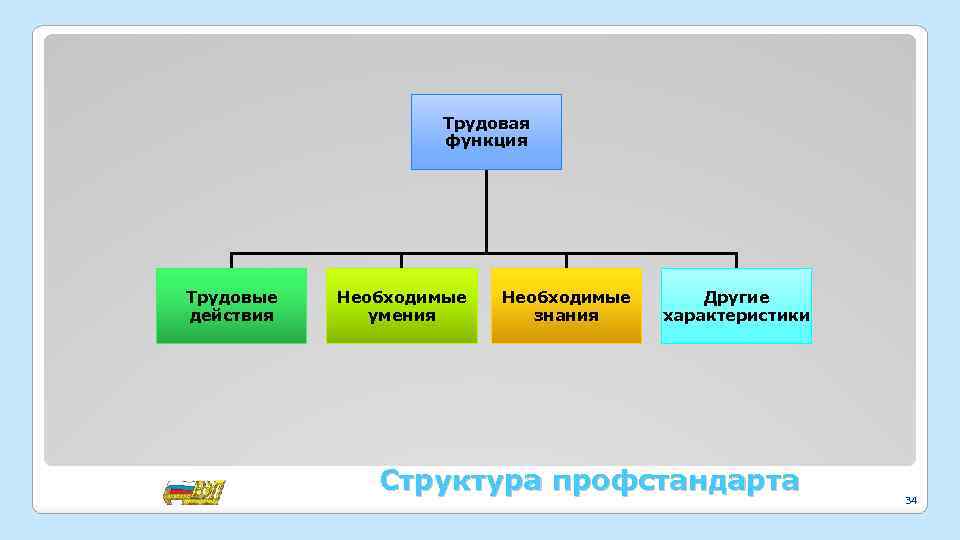 Трудовые действия в профессиональном. Выполняемые работником функции. Структурные элементы профстандарта. Выполнение трудовой функции это. Трудовая функция состоит из.