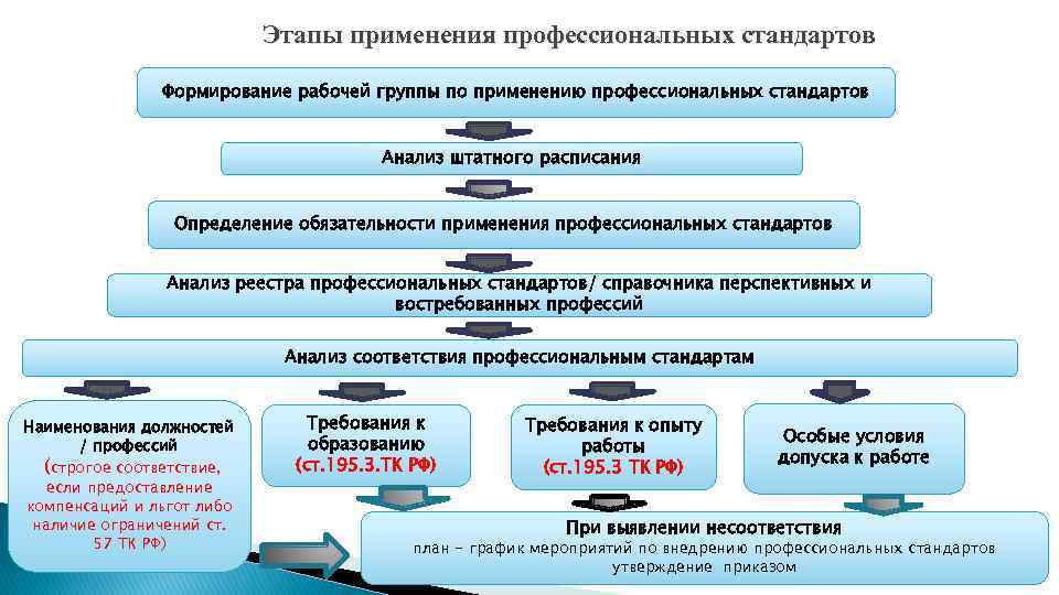 Этапы применения профессиональных стандартов Формирование рабочей группы по применению профессиональных стандартов Анализ штатного расписания