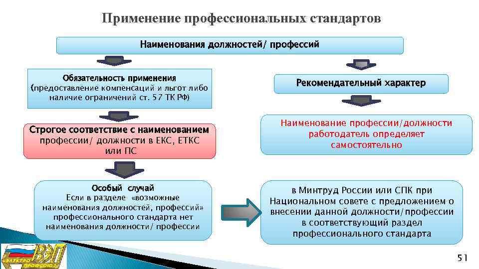 Применение профессиональных стандартов Наименования должностей/ профессий Обязательность применения (предоставление компенсаций и льгот либо наличие