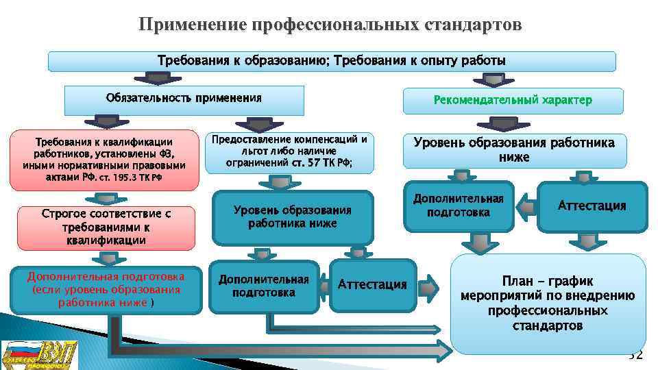 Применение профессиональных стандартов Требования к образованию; Требования к опыту работы Обязательность применения Требования к
