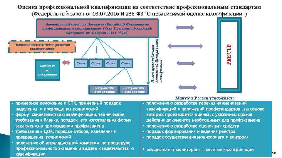 Оценка профессиональной квалификации на соответствие профессиональным стандартам (Федеральный закон от 03. 07. 2016 N