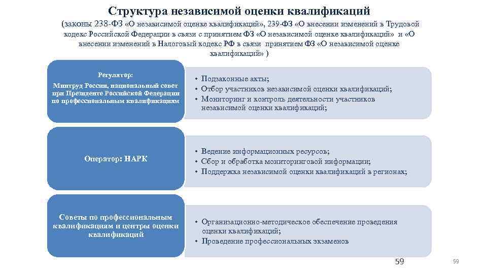 Структура независимой оценки квалификаций (законы 238 -ФЗ «О независимой оценке квалификаций» , 239 -ФЗ