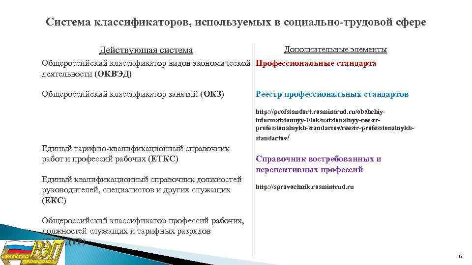 Система классификаторов, используемых в социально-трудовой сфере Действующая система Дополнительные элементы Общероссийский классификатор видов экономической