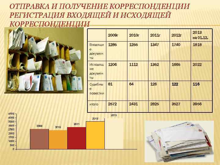 ОТПРАВКА И ПОЛУЧЕНИЕ КОРРЕСПОНДЕНЦИИ РЕГИСТРАЦИЯ ВХОДЯЩЕЙ И ИСХОДЯЩЕЙ КОРРЕСПОНДЕНЦИИ 2009 г 2010 г 2011