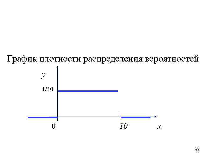 График плотности вероятностей f x показан на рисунке тогда значение a равно