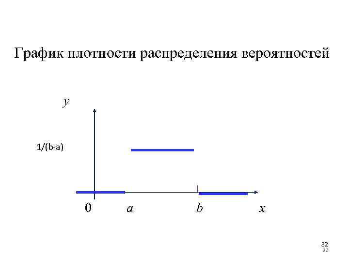 График плотности распределения вероятностей y 1/(b-a) 0 a b x 32 32 