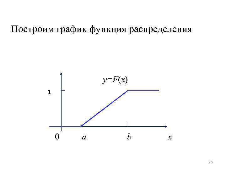 Построим график функция распределения y=F(x) 1 0 a b x 36 