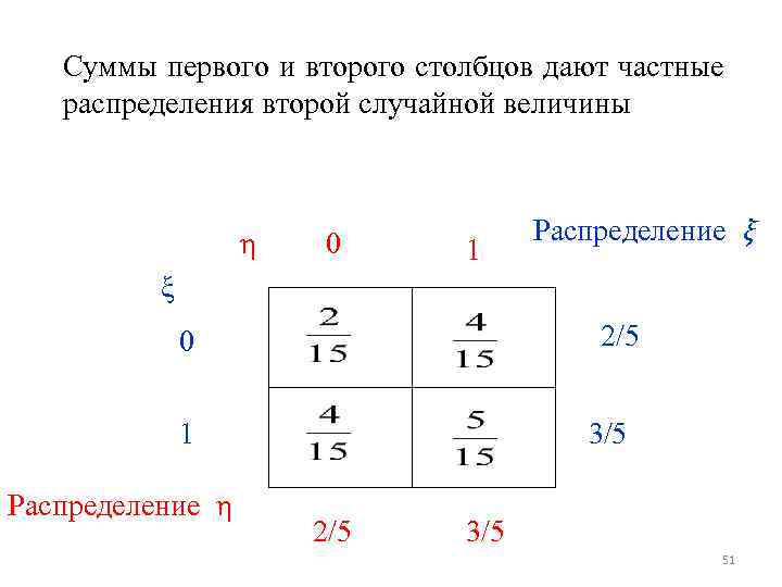 Суммы первого и второго столбцов дают частные распределения второй случайной величины η 0 1