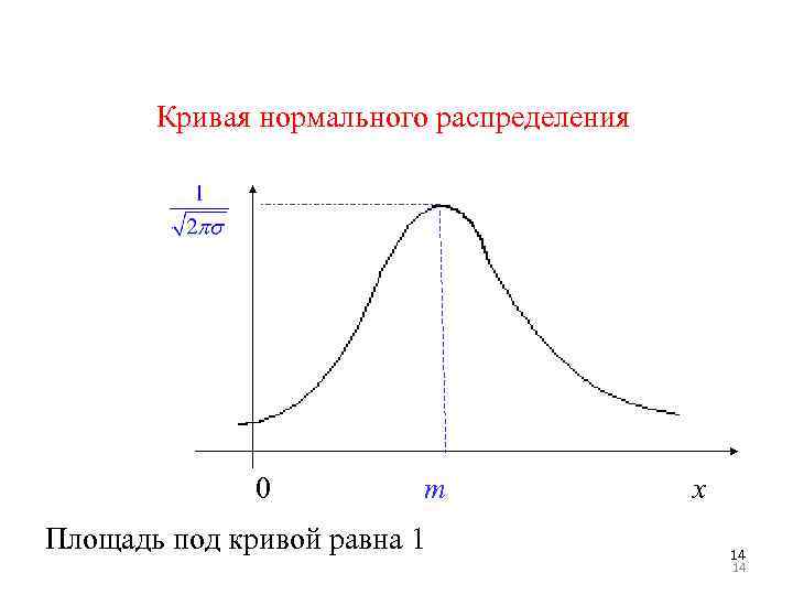 Кривая нормального распределения 0 m Площадь под кривой равна 1 x 14 14 