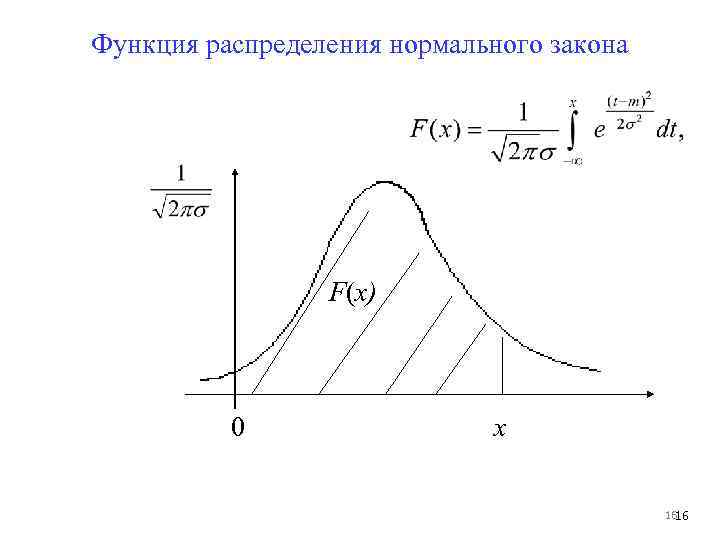 Распределено по нормальному закону. График функции распределения нормального распределения. Нормальный закон распределения функция распределения. Функция плотности распределения нормального закона. Функция распределения нормального распределения.