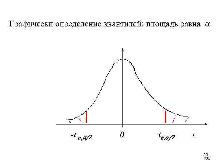 Графически определение квантилей: площадь равна α -t n, α/2 0 tn, α/2 x 30