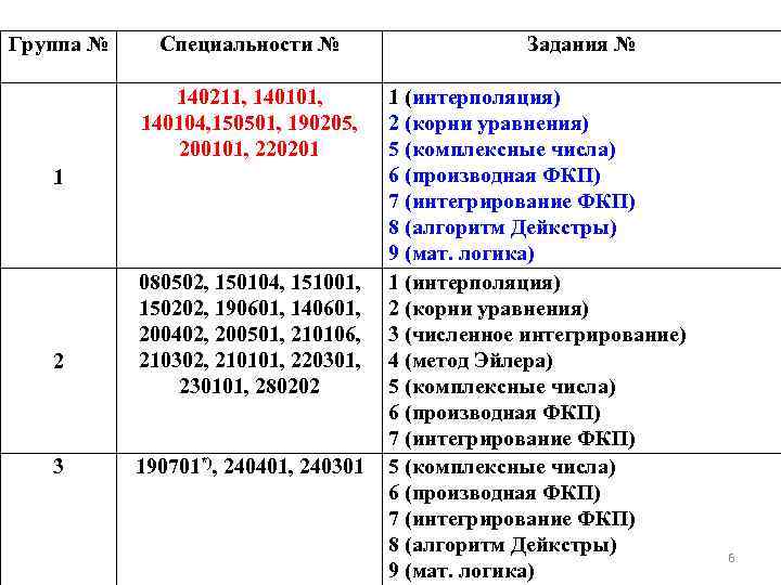 Группа № Специальности № 140211, 140104, 150501, 190205, 200101, 220201 1 2 3 080502,