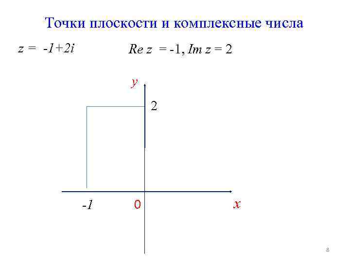 График функции комплексных числе