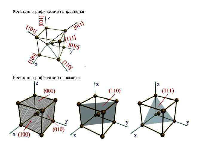 Кристаллографические направления Кристаллографические плоскости 