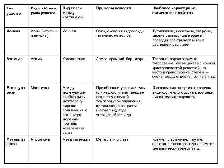 Тип решетки Виды частиц в узлах решетки Вид связи между частицами Примеры веществ Наиболее