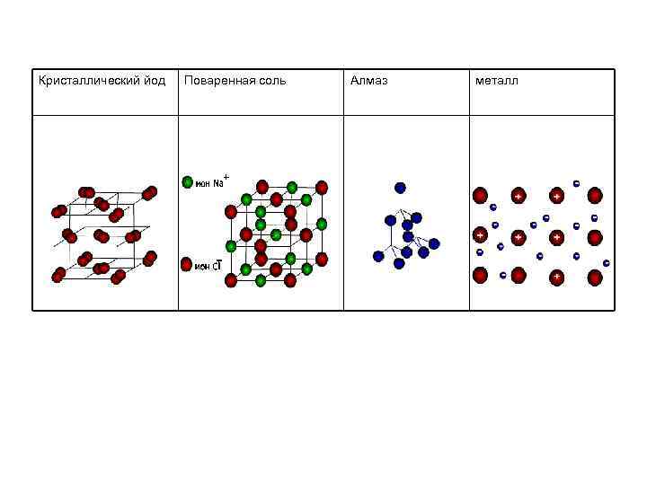 Кристаллический йод Поваренная соль Алмаз металл 