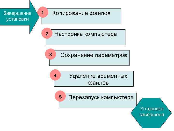 Завершение установки Копирование файлов 1 Настройка компьютера 2 Сохранение параметров 3 Удаление временных файлов