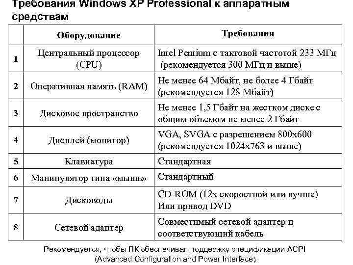 Требования Windows XP Professional к аппаратным средствам Оборудование Требования 1 Центральный процессор (CPU) Intel