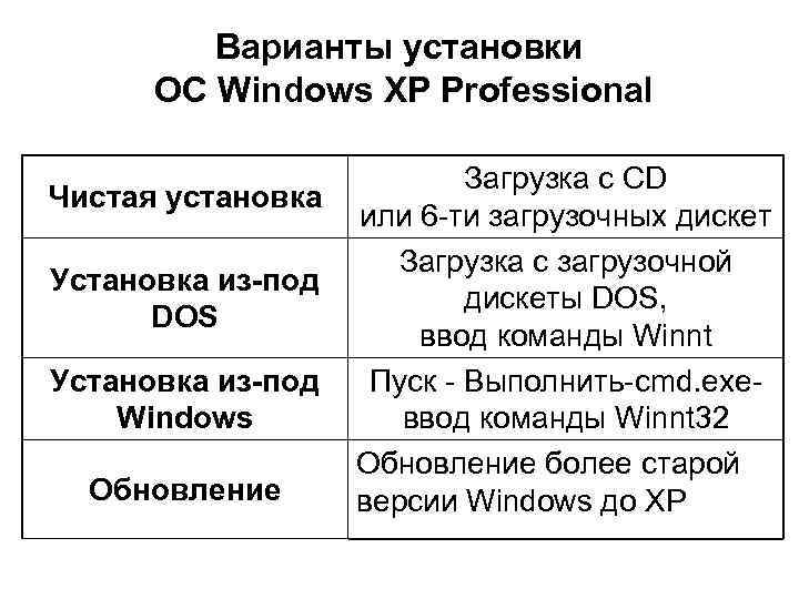 Варианты установки ОС Windows XP Professional Чистая установка Установка из-под DOS Установка из-под Windows