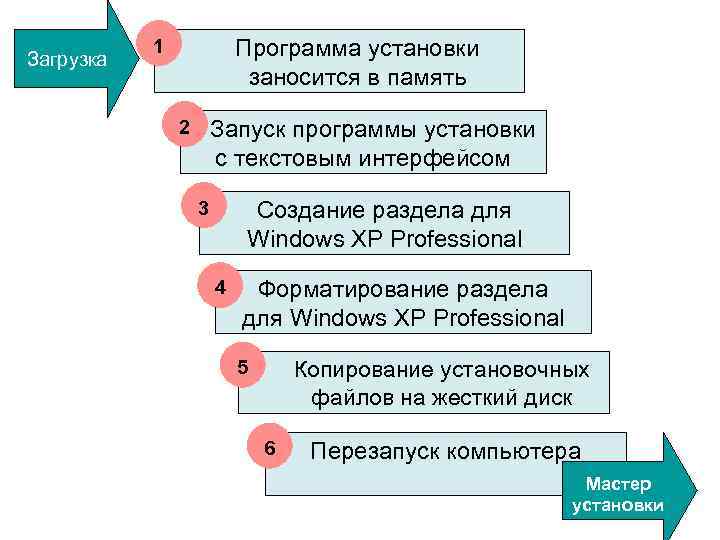 Загрузка 1 Программа установки заносится в память 2 Запуск программы установки с текстовым интерфейсом