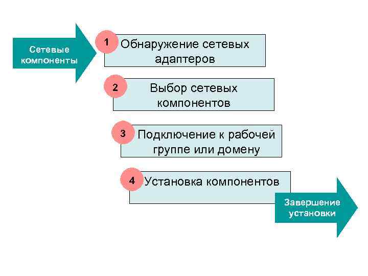 Сетевые компоненты 1 Обнаружение сетевых адаптеров Выбор сетевых компонентов 2 Подключение к рабочей группе