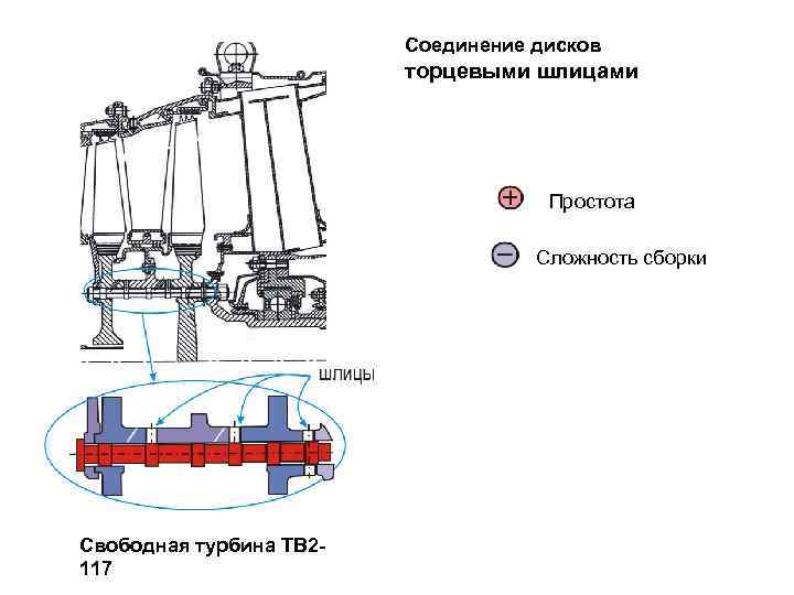 Соединение дисков торцевыми шлицами Простота Сложность сборки Свободная турбина ТВ 2117 