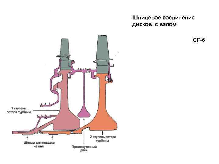 Шлицевое соединение дисков с валом СF-6 