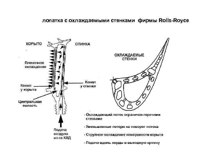 лопатка с охлаждаемыми стенками фирмы Rolls-Royce 