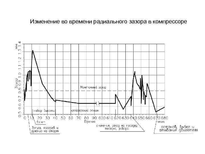 Изменение во времени радиального зазора в компрессоре 