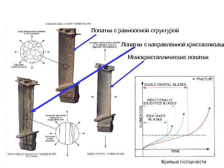 Лопатки с равноосной структурой Лопатки с направленной кристаллизаци Монокристаллические лопатки Кривые ползучести 