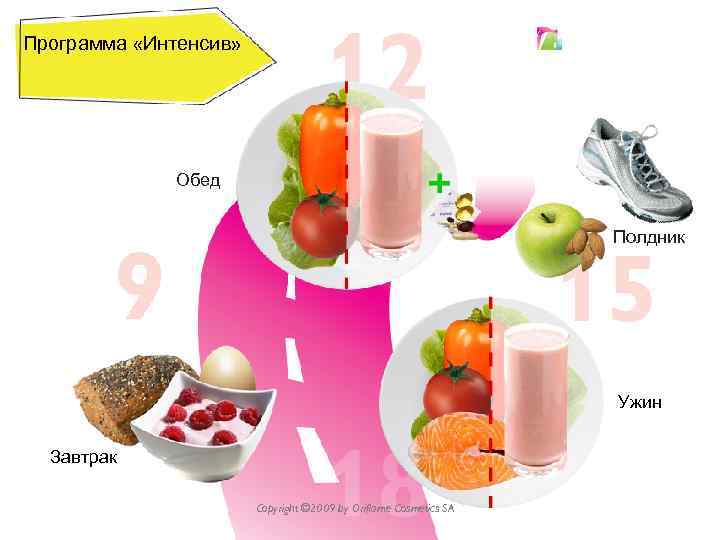 Программа «Интенсив» Система Естественного Снижения Веса. TM Обед Полдник Ужин Завтрак Copyright © 2009