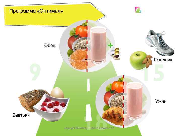 Программа «Оптимал» Система Естественного Снижения Веса. TM Обед Полдник Ужин Завтрак Copyright © 2009
