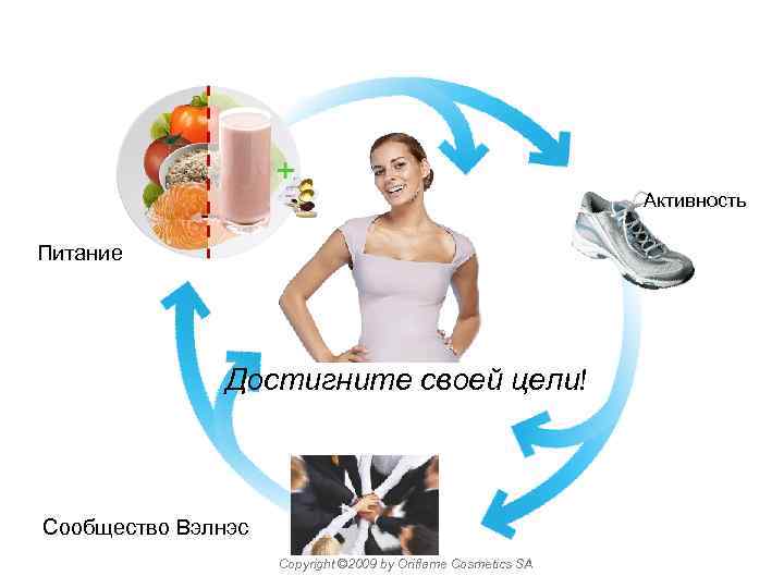 3 ключа к успеху Активность Питание Достигните своей цели! Сообщество Вэлнэс Copyright © 2009