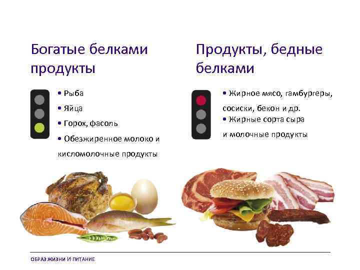 Богатые белками продукты Продукты, бедные белками • Рыба • Жирное мясо, гамбургеры, • Яйца