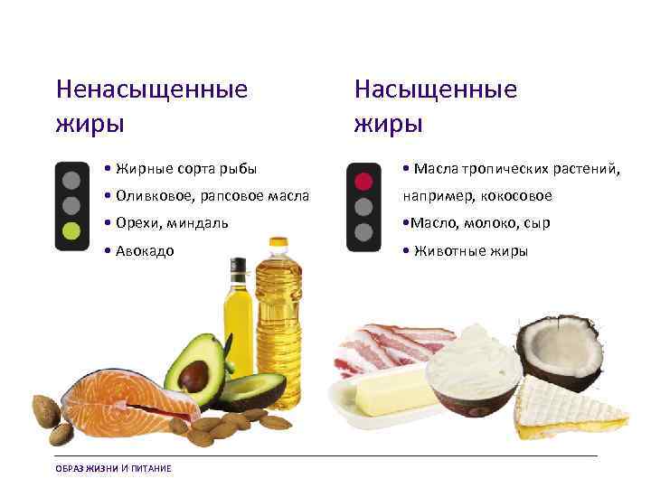 Ненасыщенные жиры Насыщенные жиры • Жирные сорта рыбы • Масла тропических растений, • Оливковое,