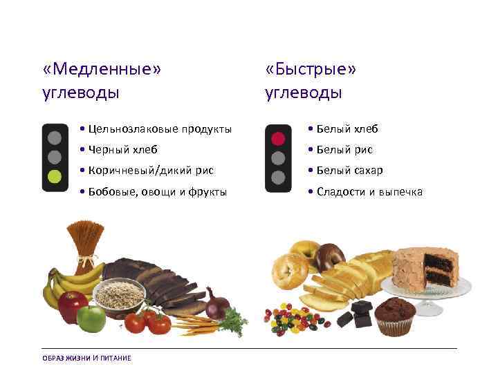  «Медленные» углеводы «Быстрые» углеводы • Цельнозлаковые продукты • Белый хлеб • Черный хлеб