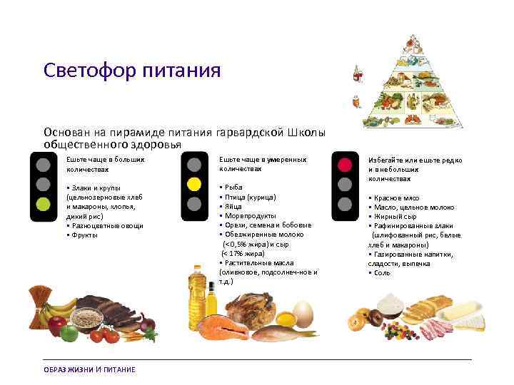 Светофор питания Основан на пирамиде питания гарвардской Школы общественного здоровья Ешьте чаще в больших