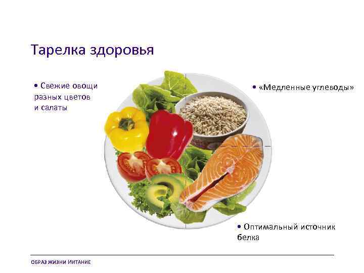 Тарелка здоровья • Свежие овощи разных цветов и салаты • «Медленные углеводы» • Оптимальный