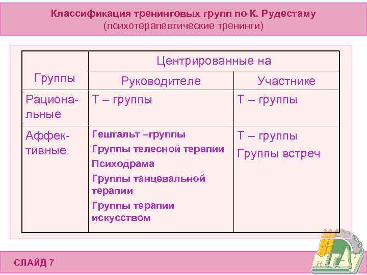 Классификация тренинговых групп по К. Рудестаму (психотерапевтические тренинги) Центрированные на Группы Руководителе Участнике Рациональные