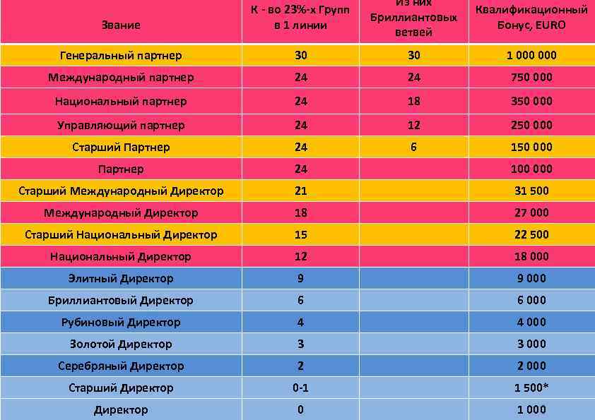 Звание Из них Единовременные К - во 23%-х Групп Квалификационный Бриллиантовых в 1 линии
