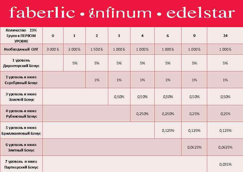 Количество 23% Групп в ПЕРВОМ УРОВНЕ 0 1 2 3 4 6 9 24