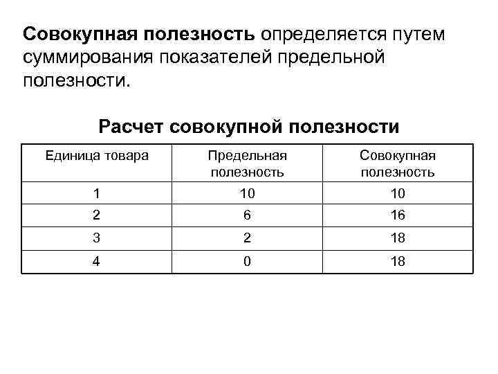 Совокупная полезность определяется путем суммирования показателей предельной полезности. Расчет совокупной полезности Единица товара Предельная