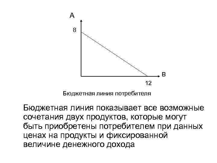 На рисунке дана бюджетная линия потребителя с доходом 120 ед найти уравнение бюджетной линии